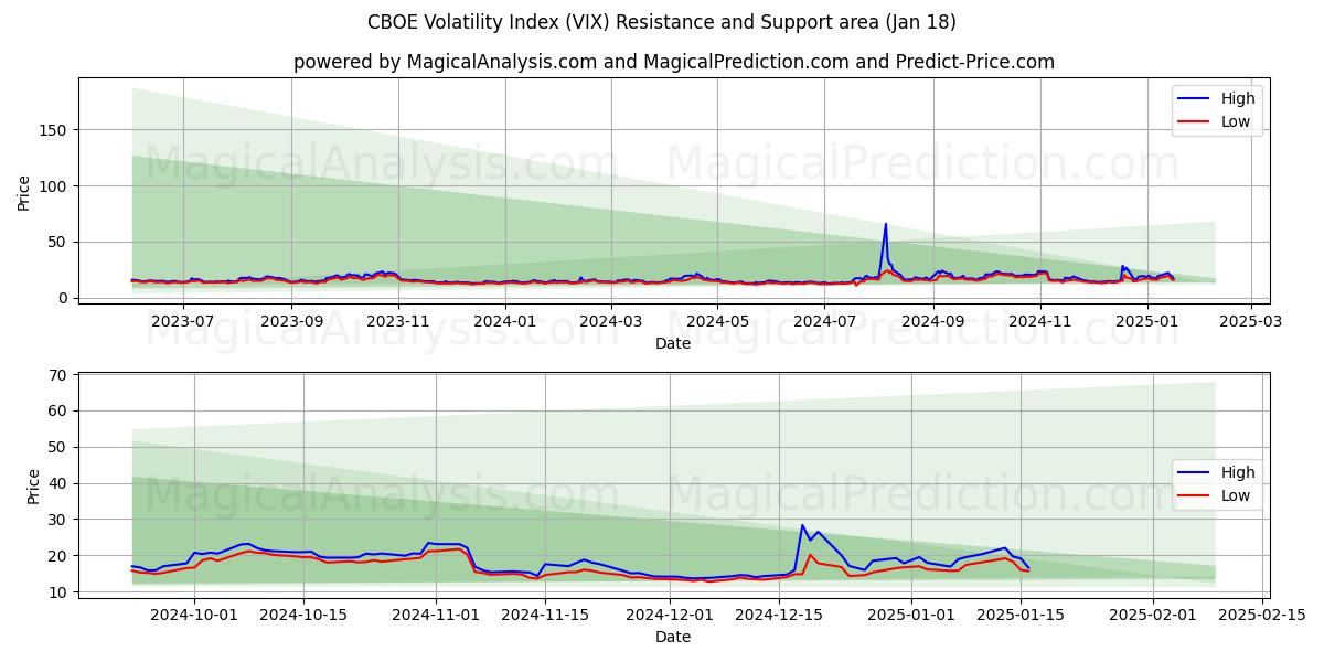 CBOE Volatility Index (VIX) Support and Resistance area (17 Jan)