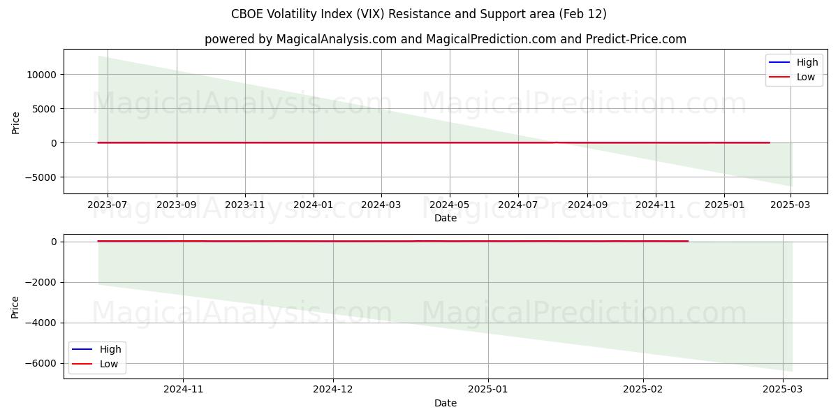  Índice de Volatilidade CBOE (VIX) Support and Resistance area (24 Jan) 