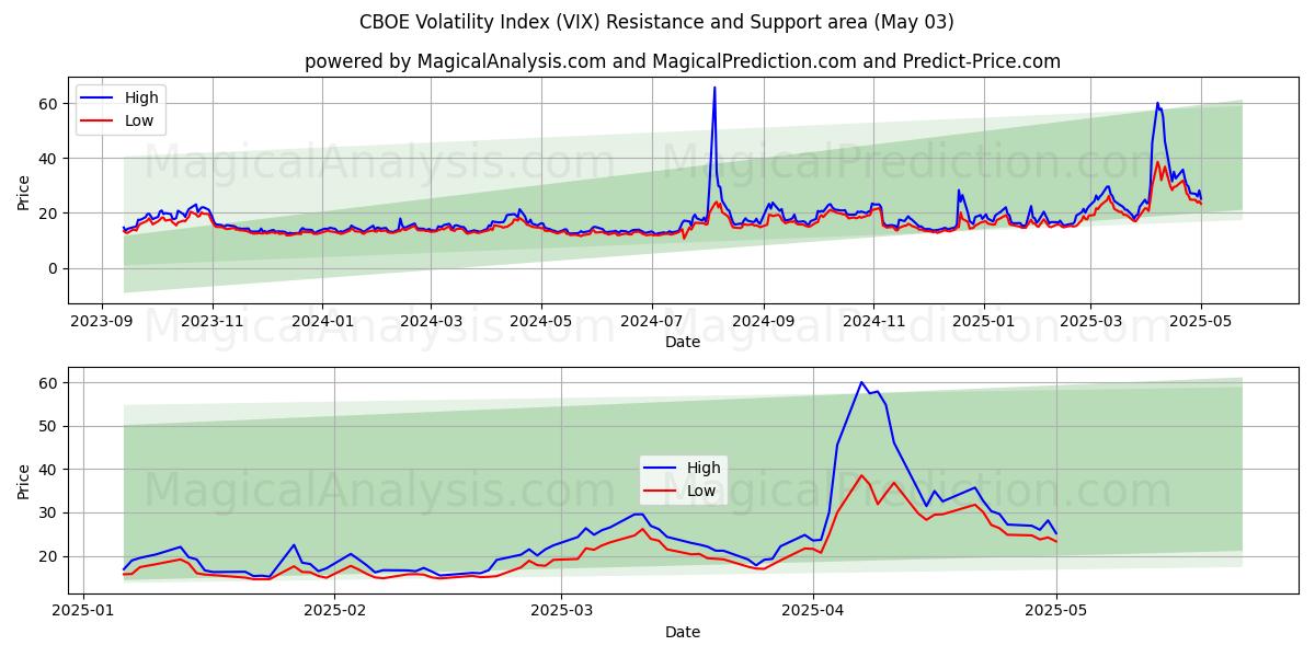 Área de Suporte e Resistência Índice de Volatilidade CBOE (VIX) (27 Mar)