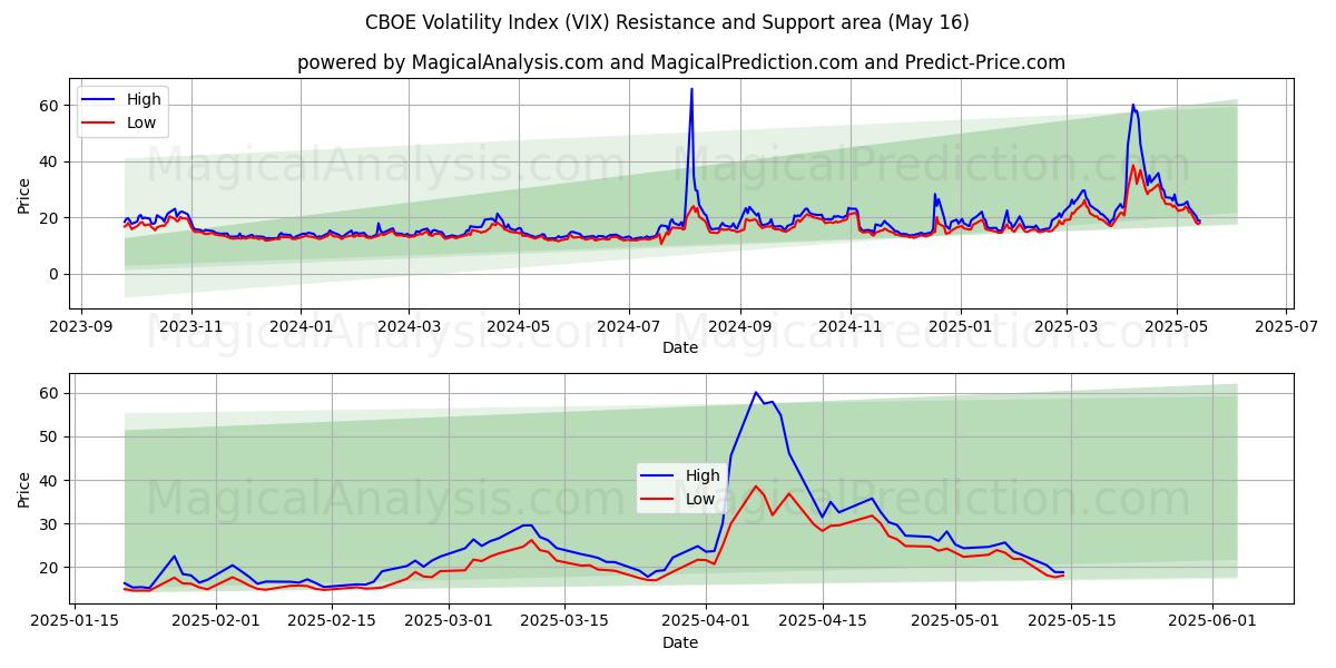 CBOE Volatility Index (VIX) Support and Resistance area (16 May)