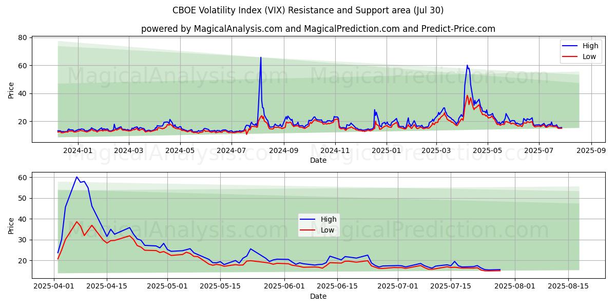 CBOE Volatility Index (VIX) Support and Resistance area (11 Jul)