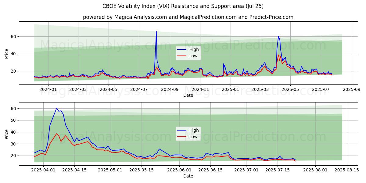 CBOE Volatility Index (VIX) Support and Resistance area (23 Jul)