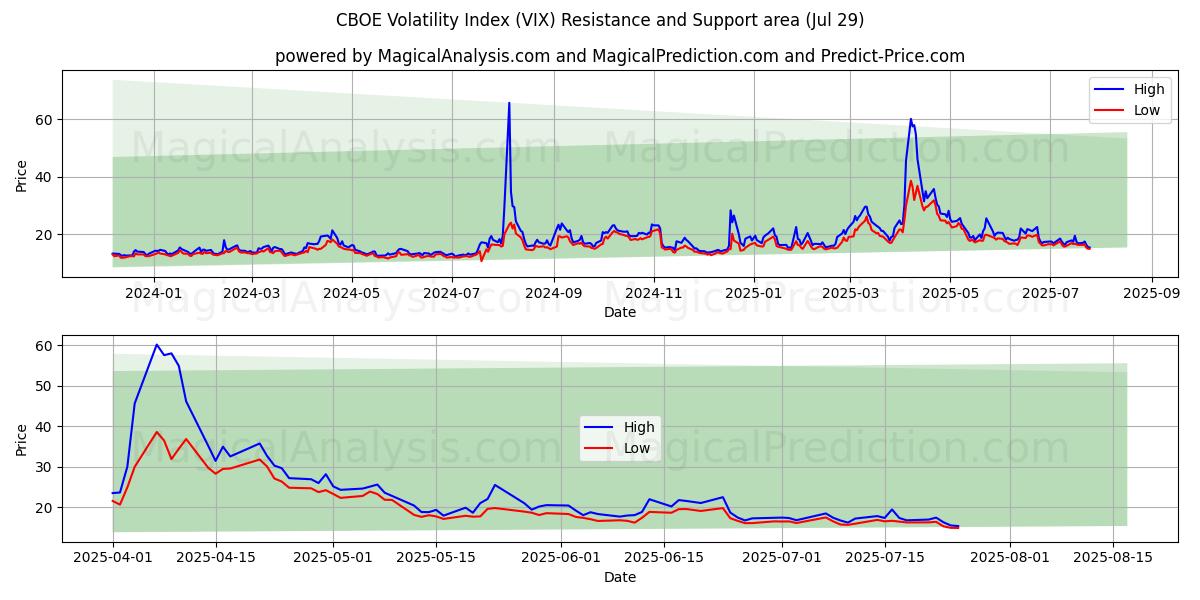 CBOE Volatility Index (VIX) Support and Resistance area (25 Jul)