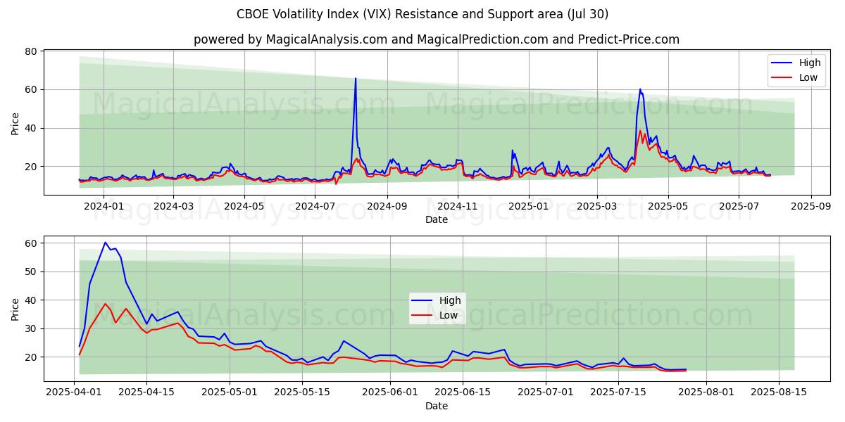 CBOE Volatility Index (VIX) Support and Resistance area (29 Jul)