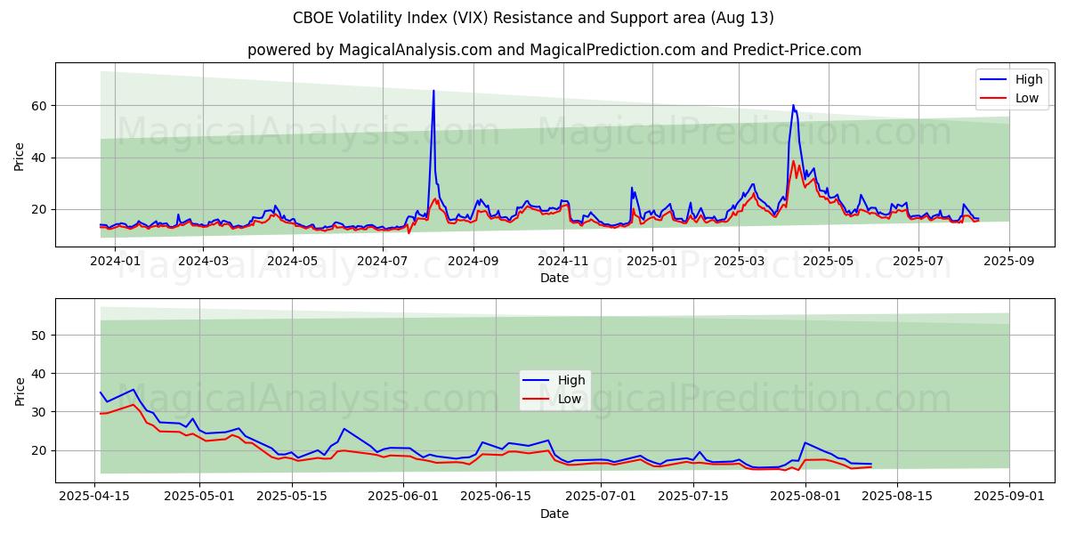 CBOE Volatility Index (VIX) Support and Resistance area (11 Aug)
