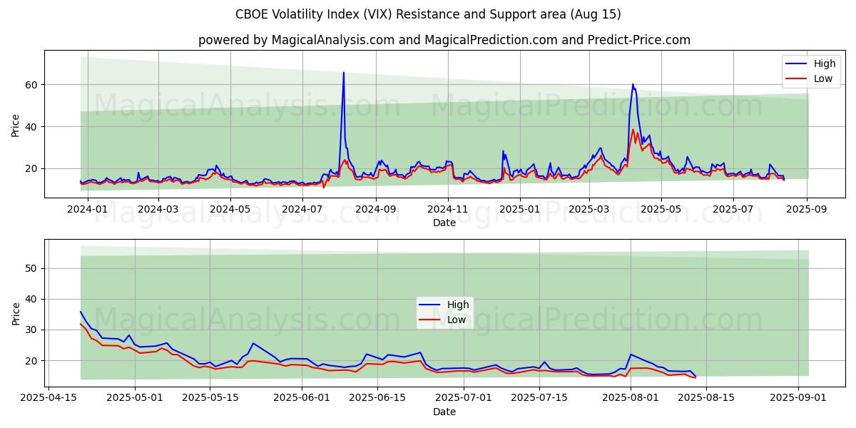 CBOE Volatility Index (VIX) Support and Resistance area (14 Aug)
