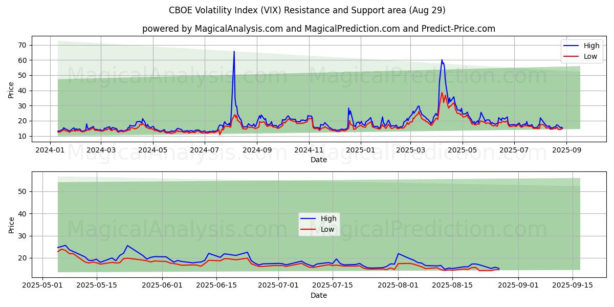  Índice de volatilidad CBOE (VIX) Support and Resistance area (28 Aug) 