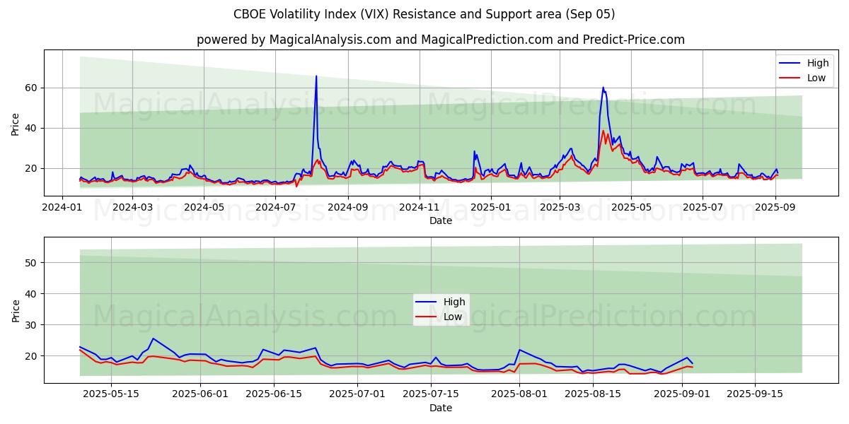 CBOE Volatility Index (VIX) Support and Resistance area (04 Sep)
