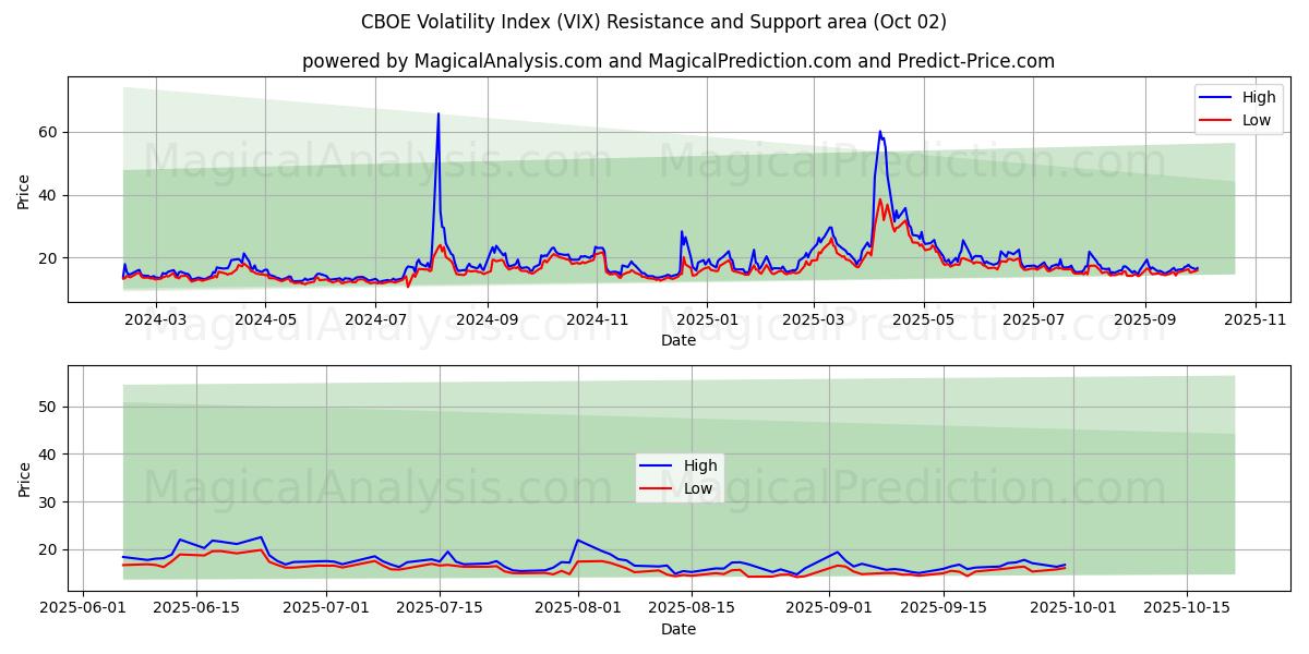  芝加哥期权交易所波动率指数 (VIX) Support and Resistance area (01 Oct) 