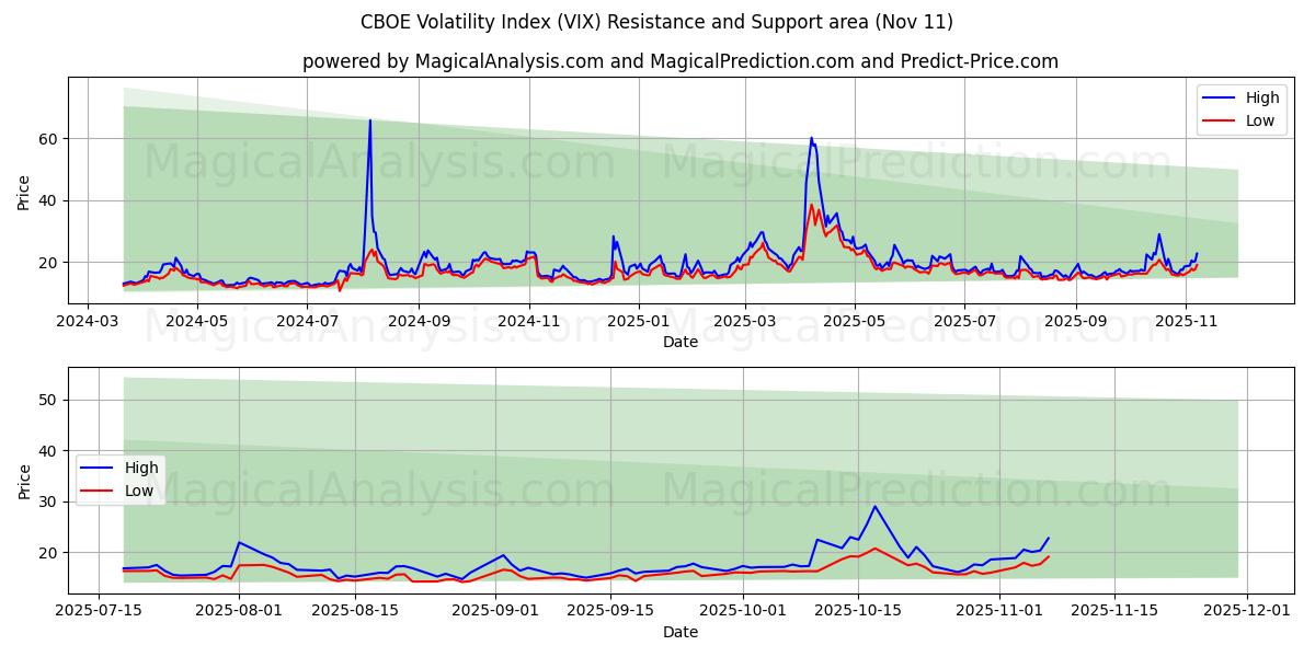  सीबीओई अस्थिरता सूचकांक (VIX) Support and Resistance area (10 Nov) 
