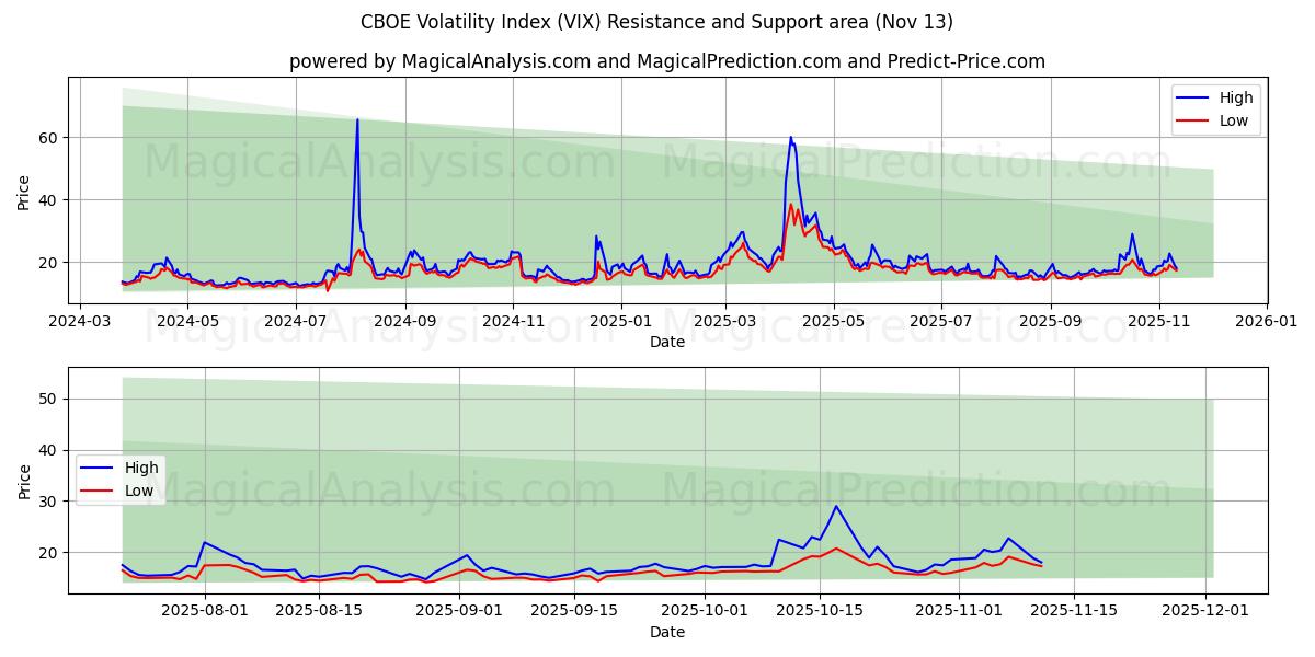  CBOE Volatility Index (VIX) Support and Resistance area (12 Nov) 