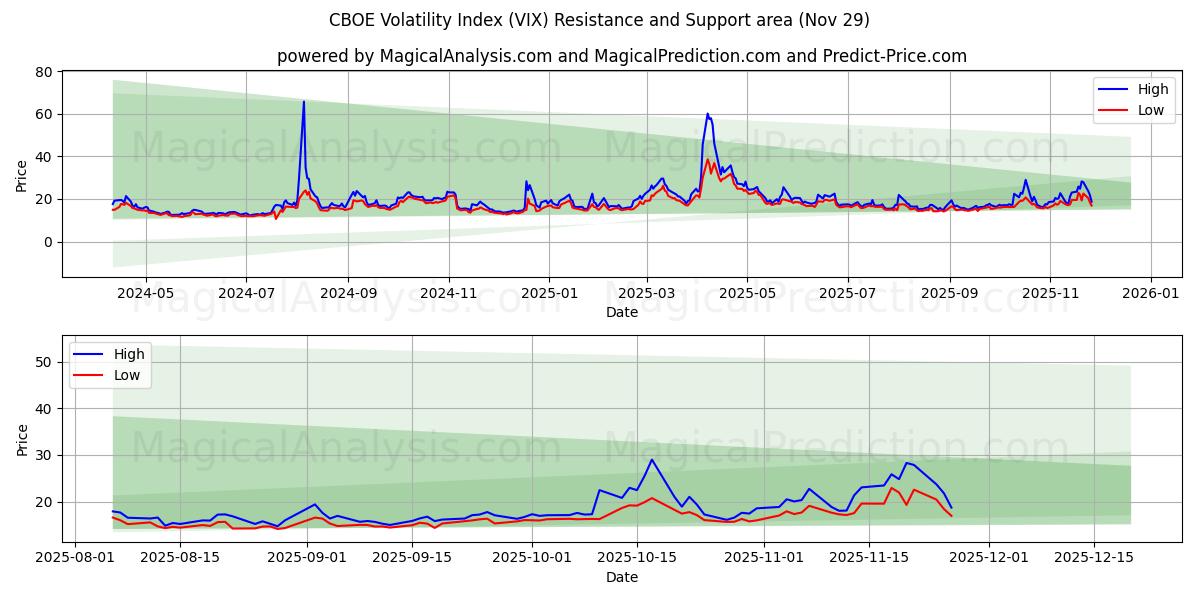  Indice de volatilité CBOE (VIX) Support and Resistance area (28 Nov) 