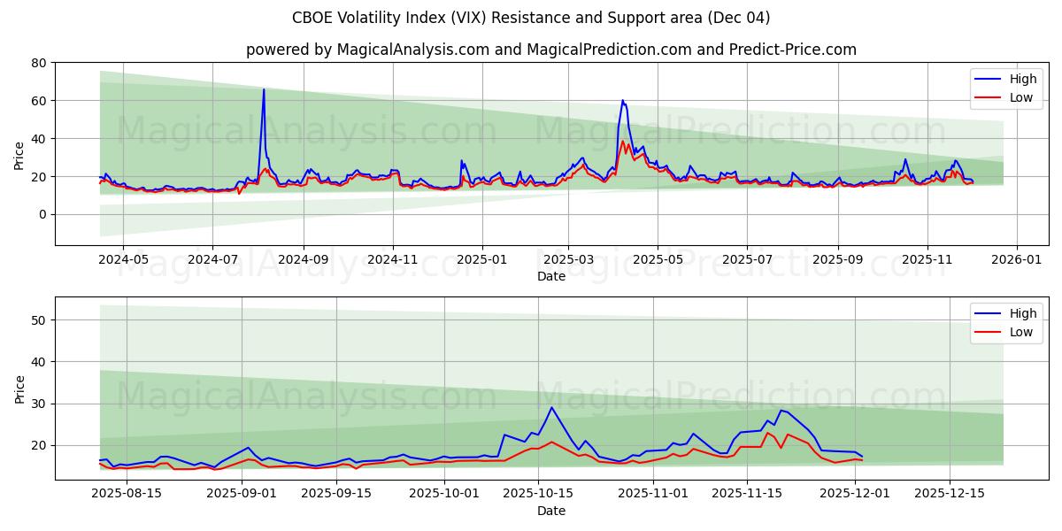  CBOE volatiliteettiindeksi (VIX) Support and Resistance area (03 Dec) 