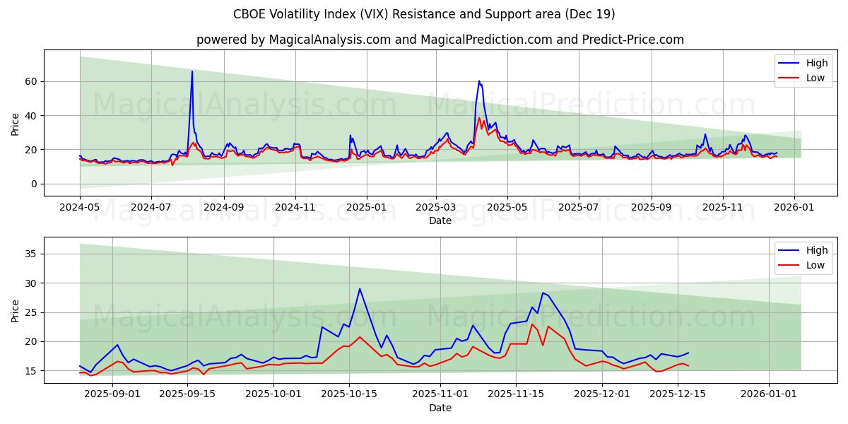  Indice de volatilité CBOE (VIX) Support and Resistance area (18 Dec) 