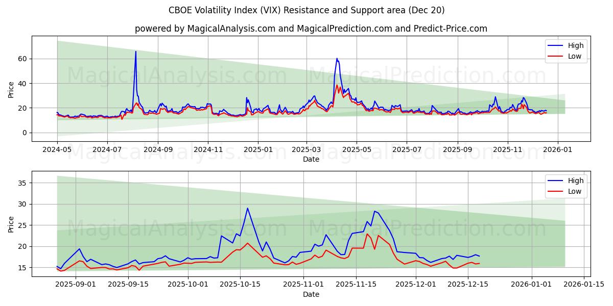  Indice di volatilità CBOE (VIX) Support and Resistance area (19 Dec) 