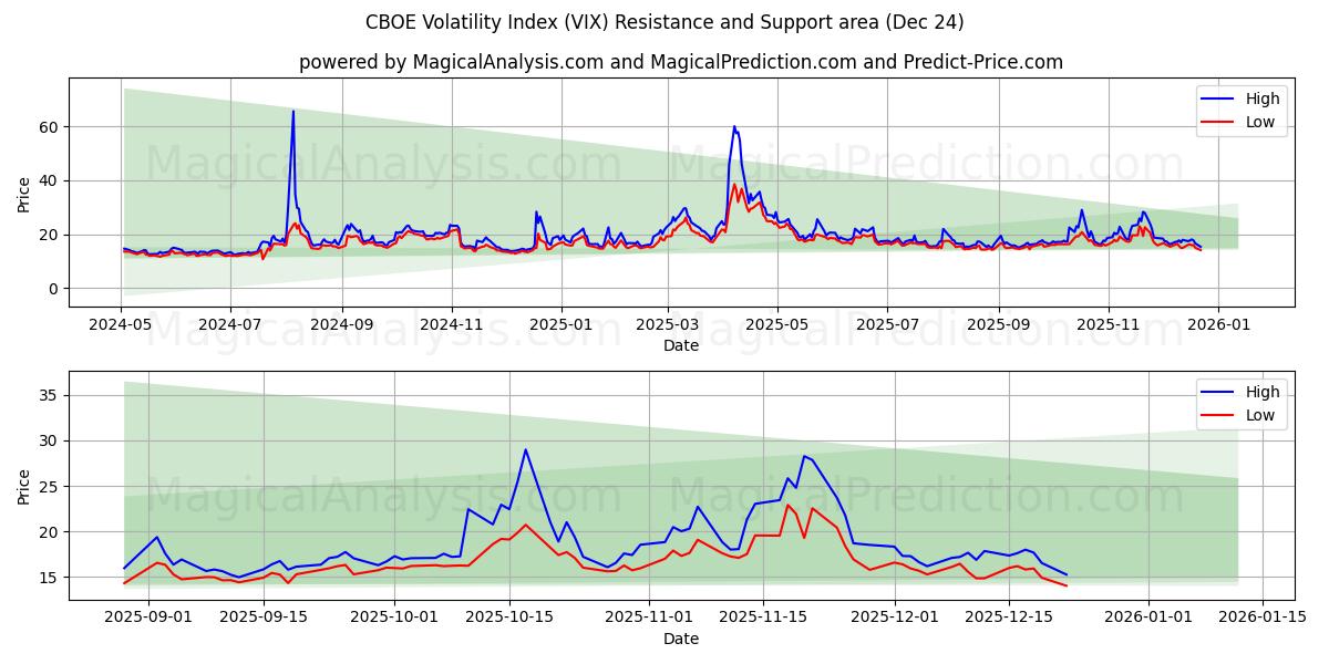  Índice de volatilidad CBOE (VIX) Support and Resistance area (23 Dec) 