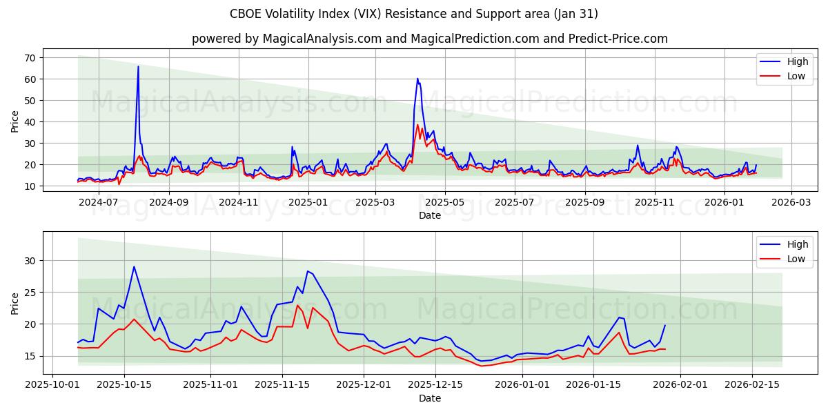  सीबीओई अस्थिरता सूचकांक (VIX) Support and Resistance area (30 Jan) 