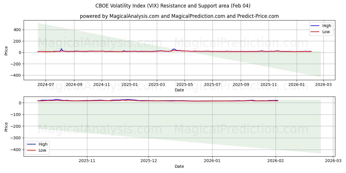  CBOE volatilitetsindex (VIX) Support and Resistance area (03 Feb) 