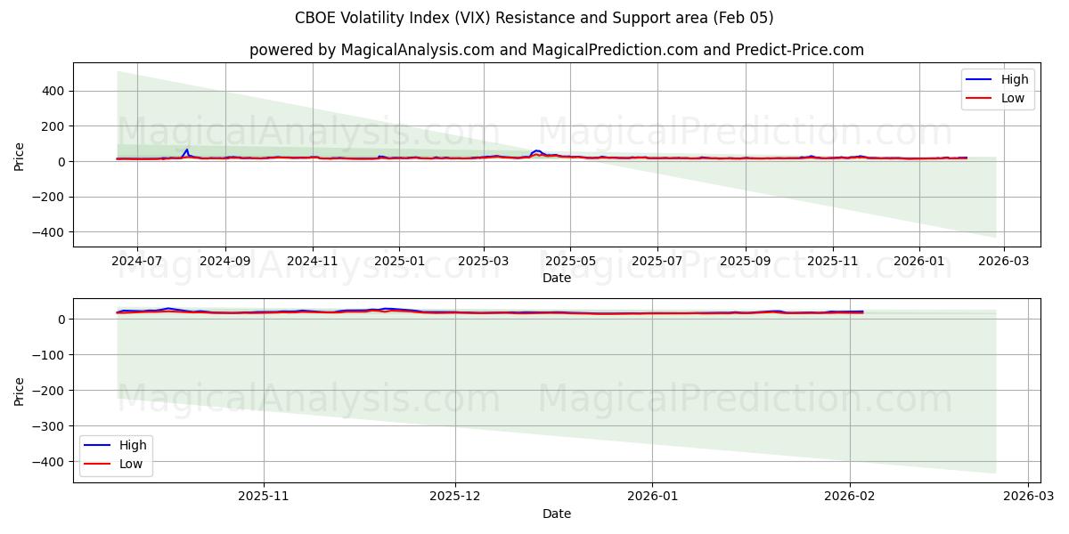  CBOE Volatilitetsindeks (VIX) Support and Resistance area (04 Feb) 