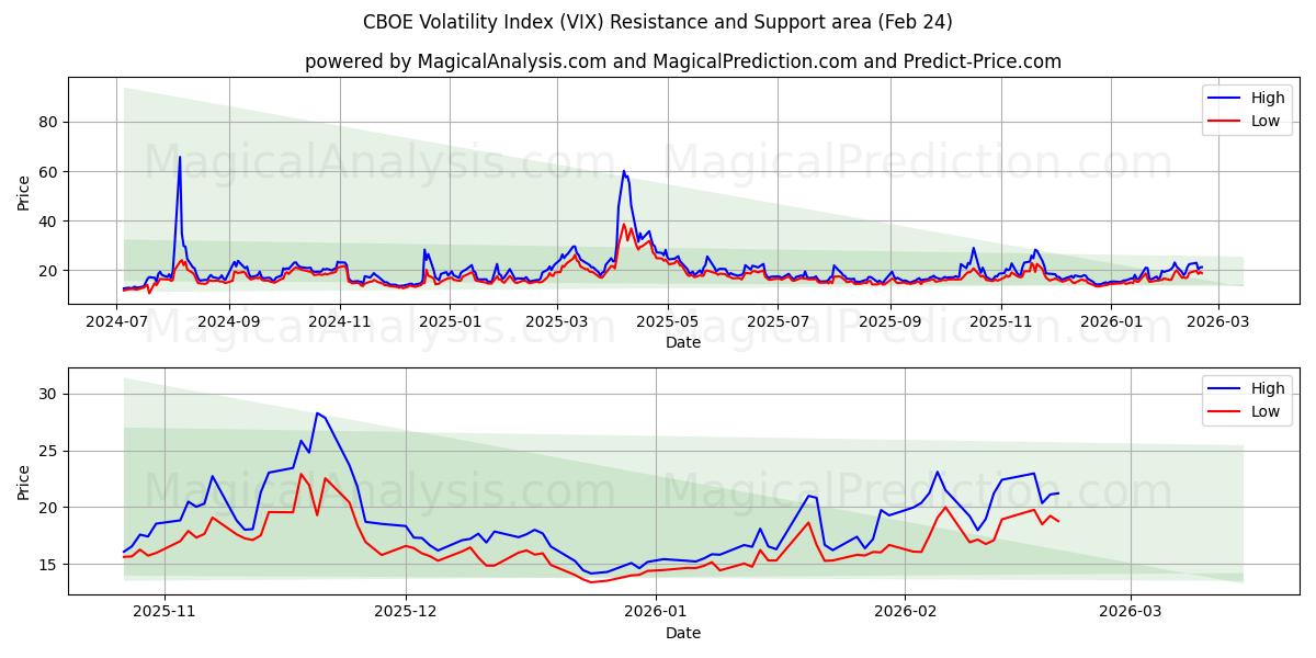  CBOE volatilitetsindex (VIX) Support and Resistance area (23 Feb) 