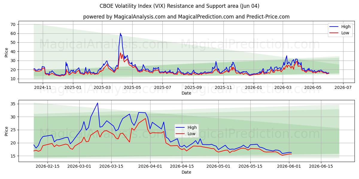  CBOE Volatilitetsindeks (VIX) Support and Resistance area (03 Jun) 