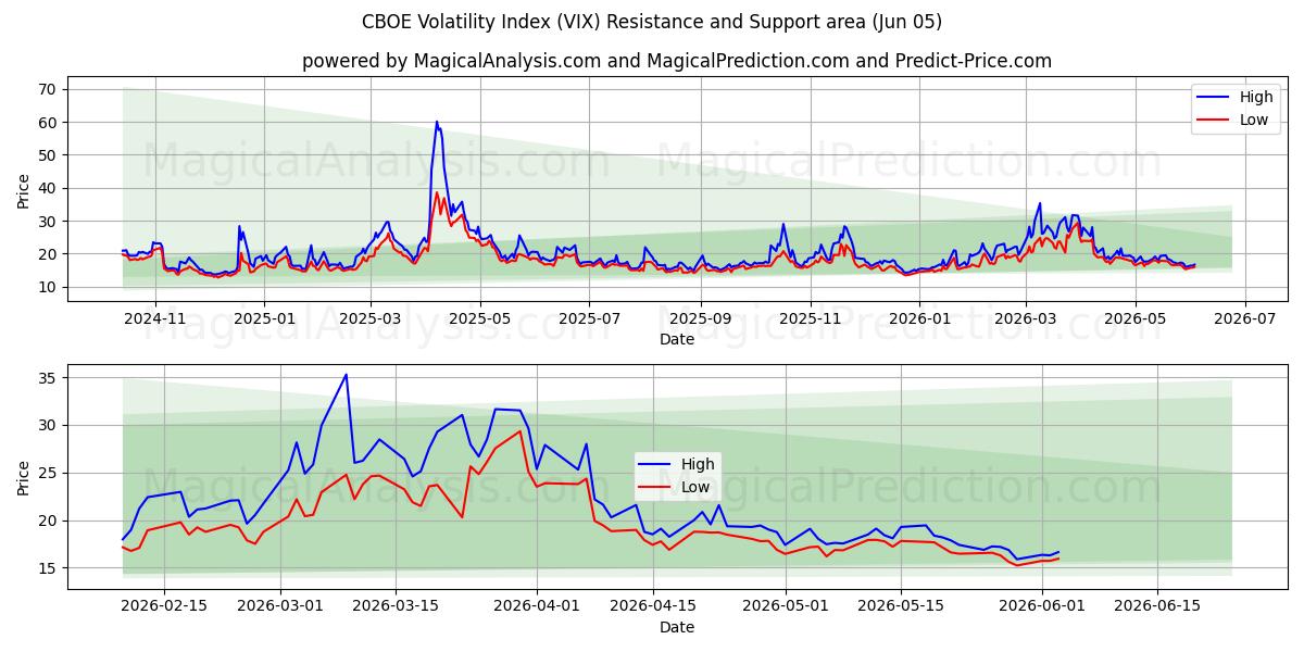  CBOE-Volatilitätsindex (VIX) Support and Resistance area (04 Jun) 