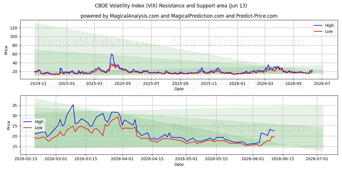  CBOE Volatilitetsindeks (VIX) Support and Resistance area (08 Jun) 