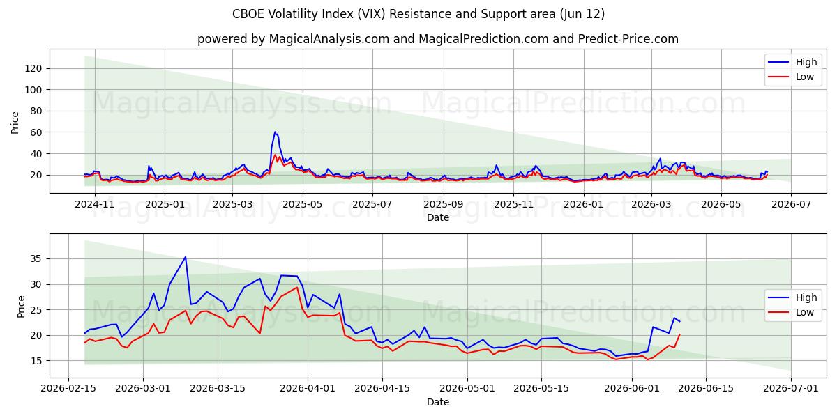  CBOE Volatilitetsindeks (VIX) Support and Resistance area (11 Jun) 