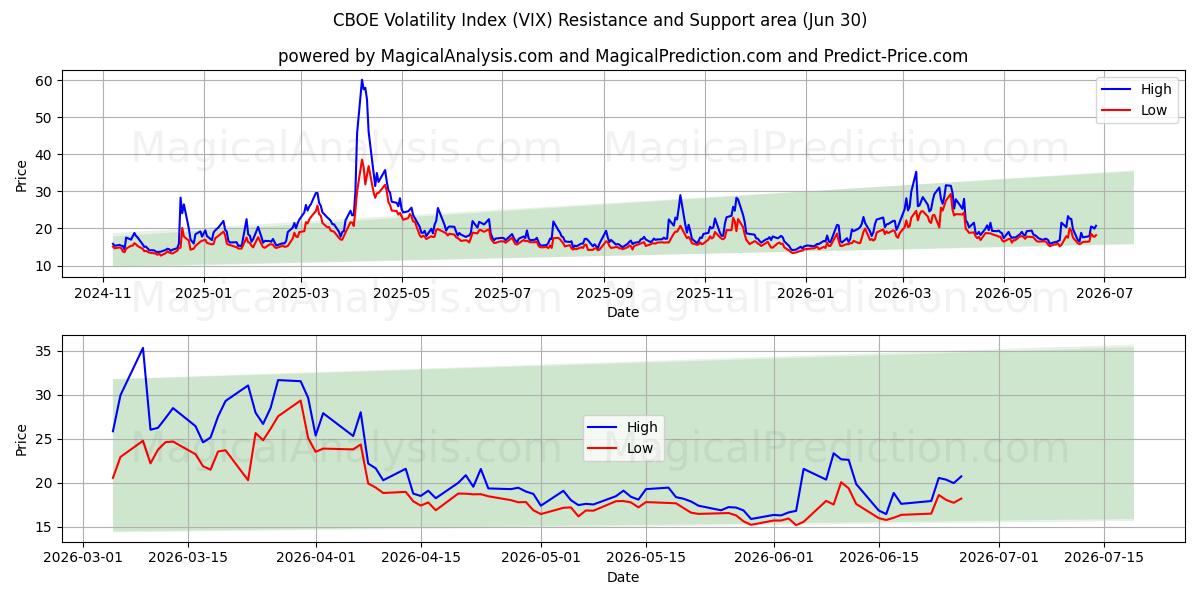  CBOE Volatility Index (VIX) Support and Resistance area (29 Jun) 