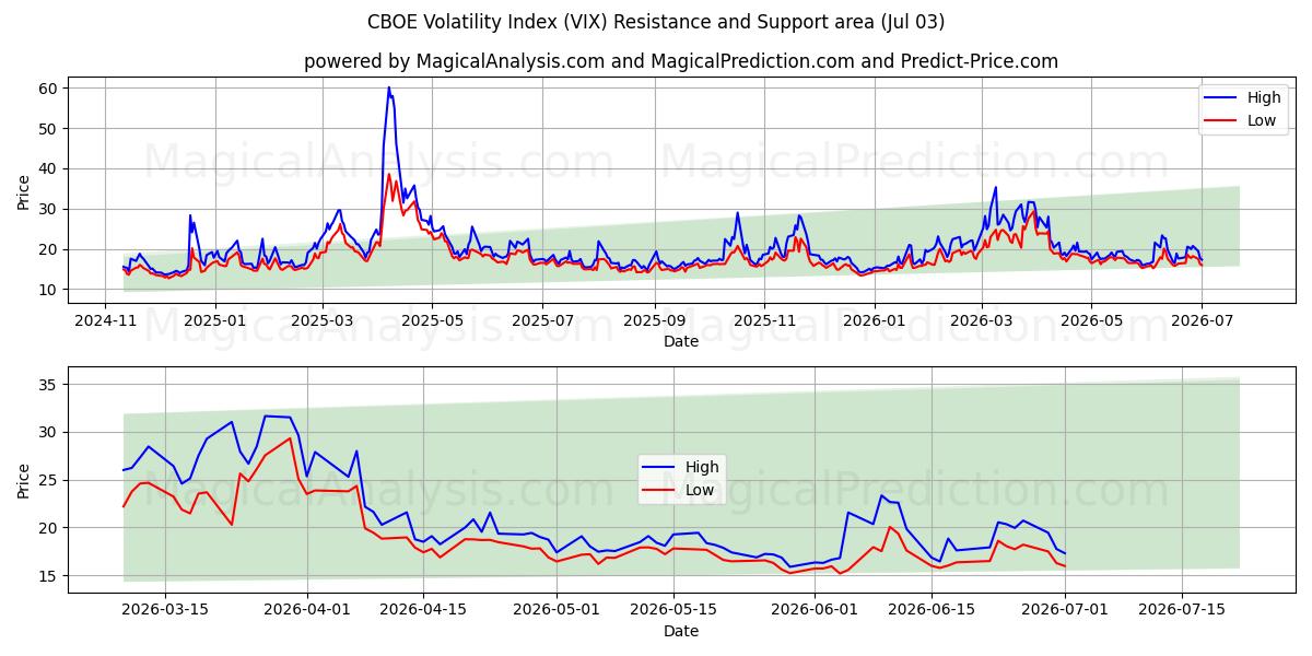  CBOE Volatilitetsindeks (VIX) Support and Resistance area (02 Jul) 
