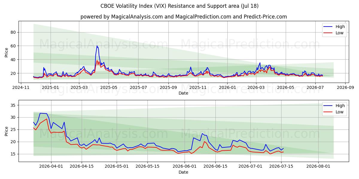  مؤشر التقلب كبوي (VIX) Support and Resistance area (16 Jul) 