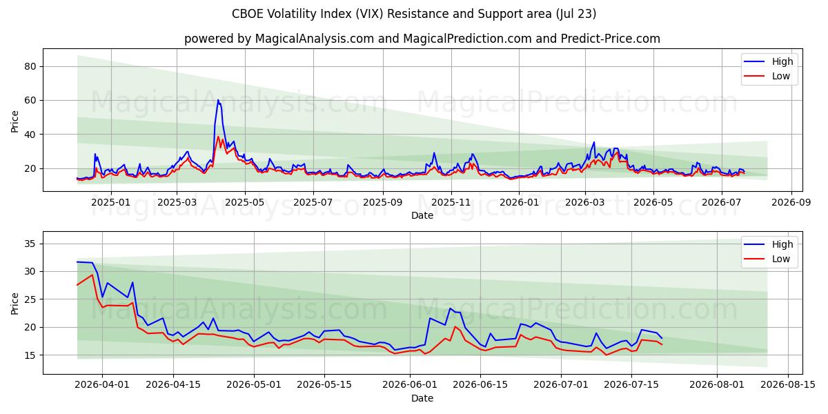  CBOE volatilitetsindeks (VIX) Support and Resistance area (22 Jul) 