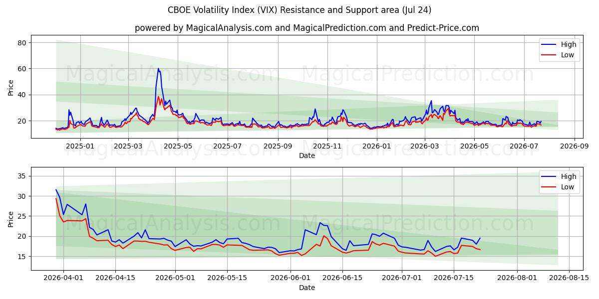  CBOE Volatilitetsindeks (VIX) Support and Resistance area (23 Jul) 