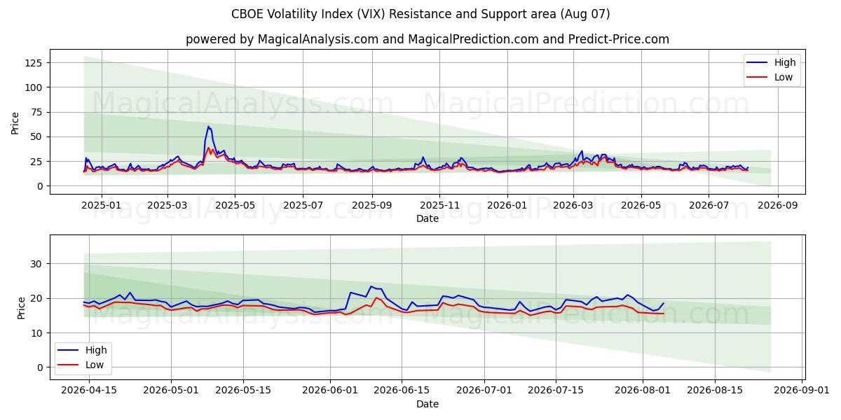  CBOE Volatility Index (VIX) Support and Resistance area (06 Aug) 