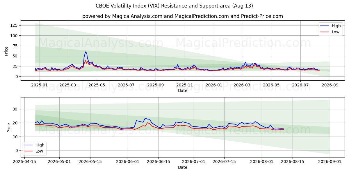  CBOE Volatilite Endeksi (VIX) Support and Resistance area (12 Aug) 
