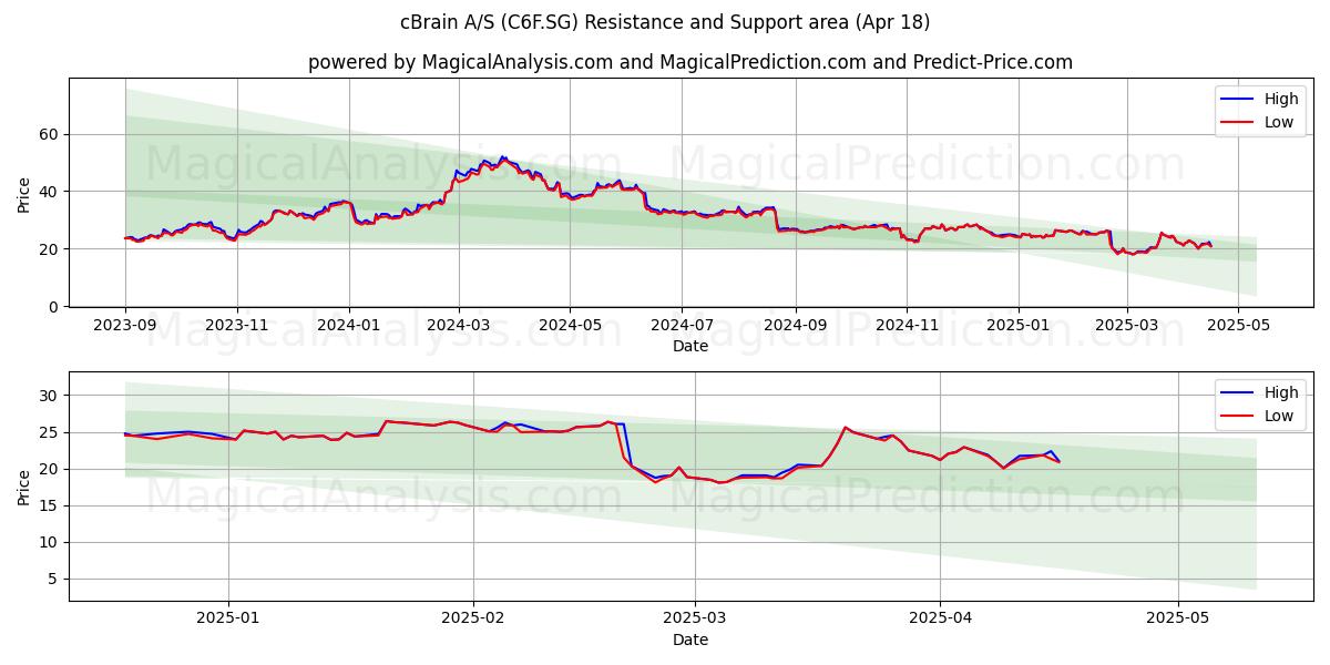  cBrain A/S (C6F.SG) Support and Resistance area (18 Apr) 