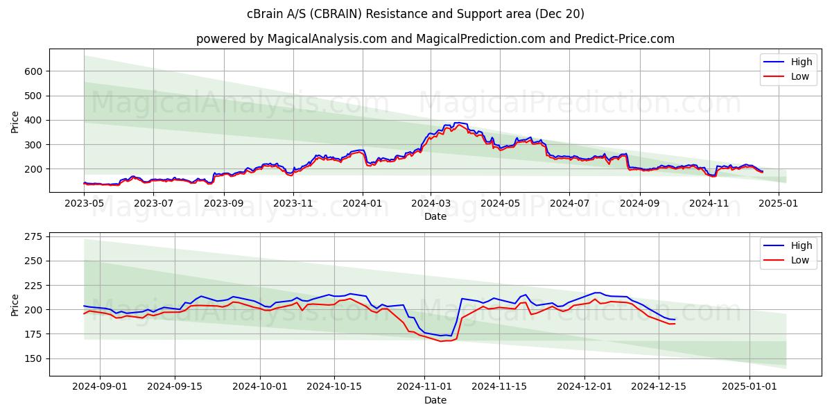  cBrain A/S (CBRAIN) Support and Resistance area (20 Dec) 