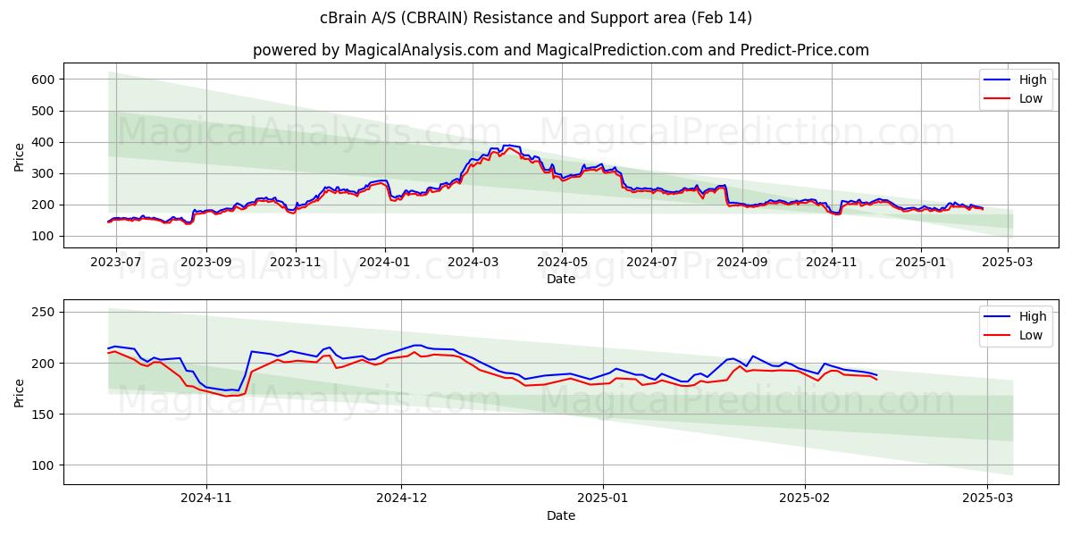  cBrain A/S (CBRAIN) Support and Resistance area (04 Feb) 