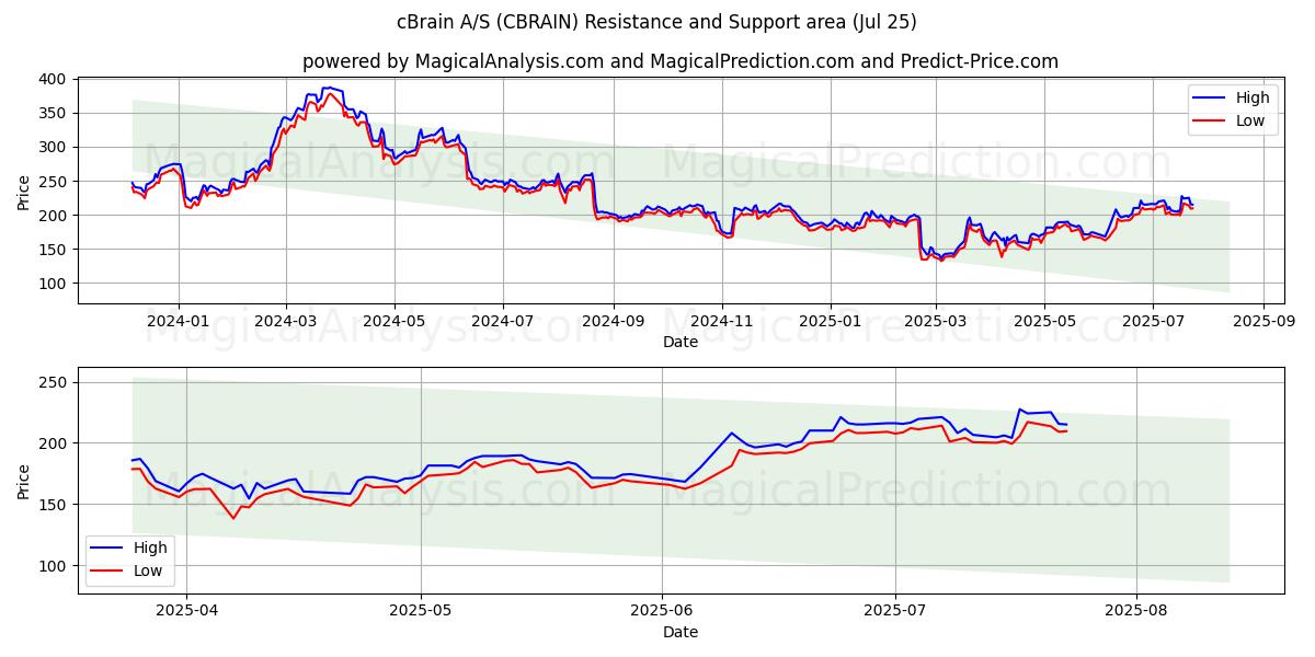  cBrain A/S (CBRAIN) Support and Resistance area (24 Jul) 