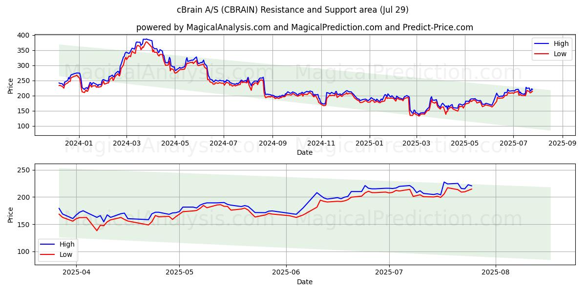  cBrain A/S (CBRAIN) Support and Resistance area (28 Jul) 