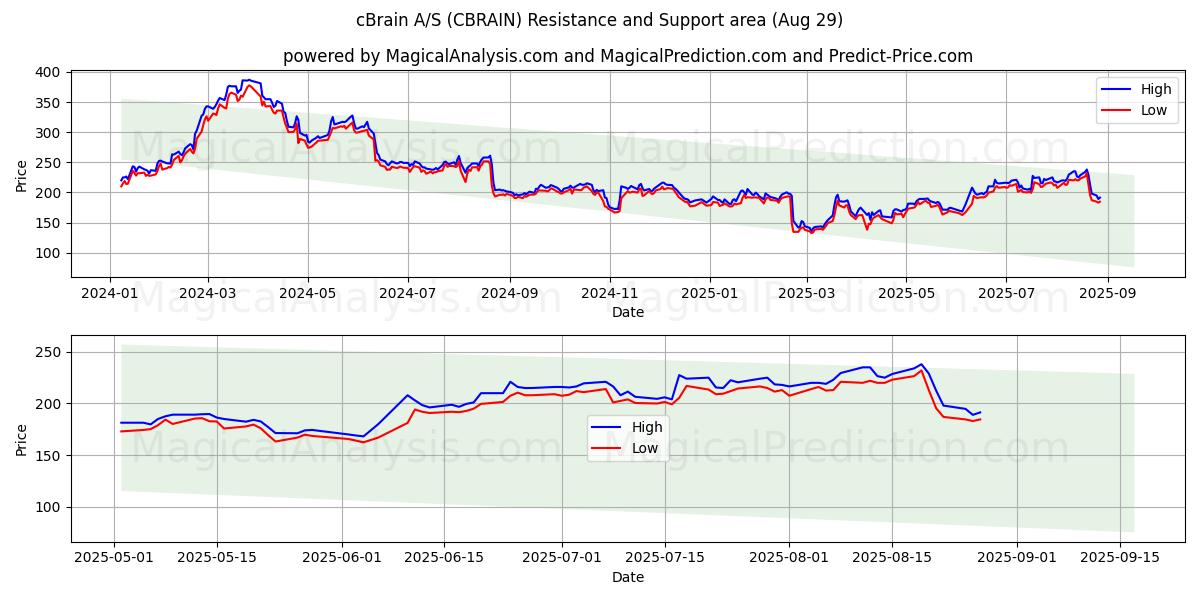  cBrain A/S (CBRAIN) Support and Resistance area (28 Aug) 