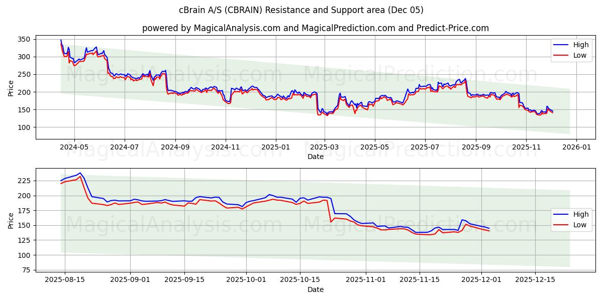  cBrain A/S (CBRAIN) Support and Resistance area (04 Dec) 