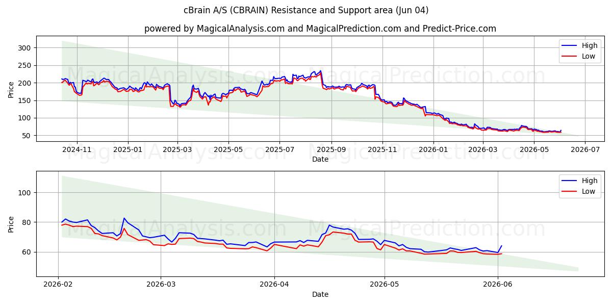  cBrain A/S (CBRAIN) Support and Resistance area (03 Jun) 