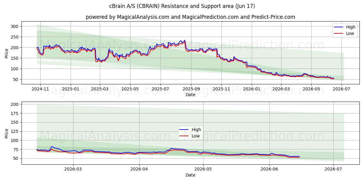  cBrain A/S (CBRAIN) Support and Resistance area (09 Jun) 
