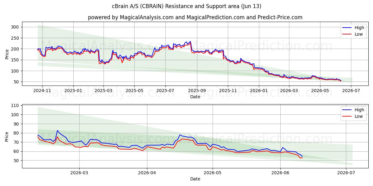  cBrain A/S (CBRAIN) Support and Resistance area (11 Jun) 