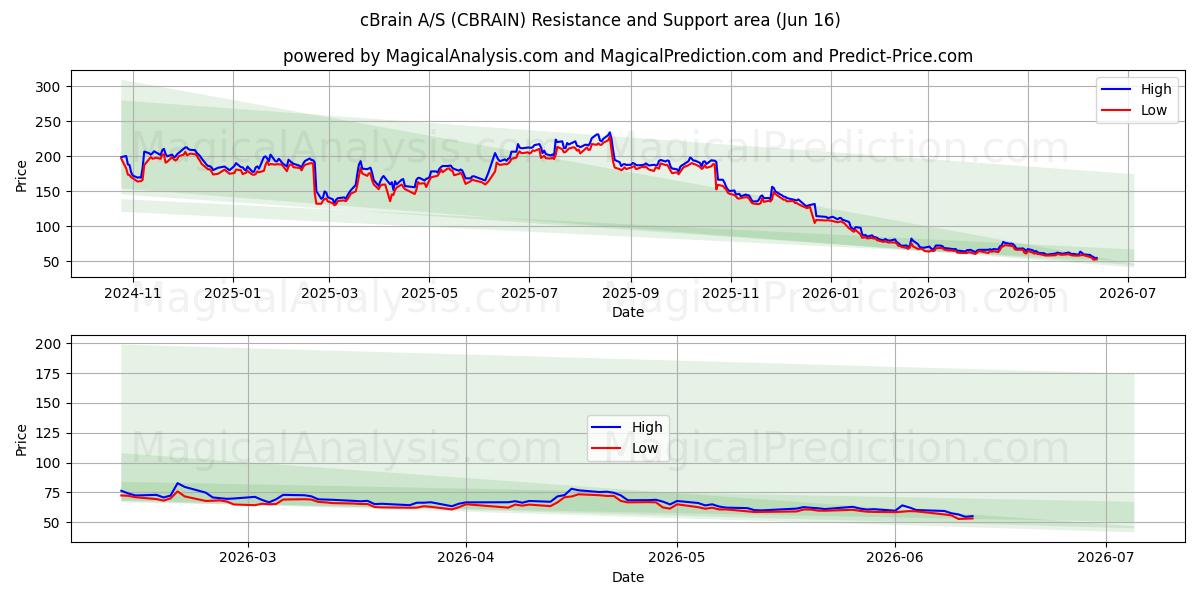  cBrain A/S (CBRAIN) Support and Resistance area (15 Jun) 