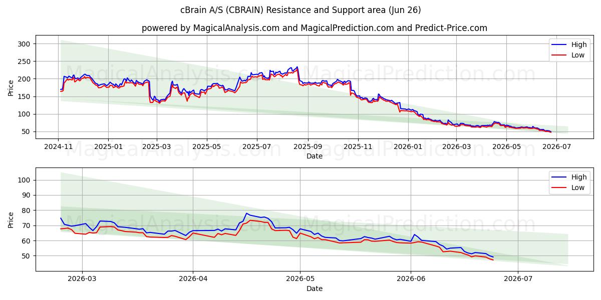  cBrain A/S (CBRAIN) Support and Resistance area (25 Jun) 