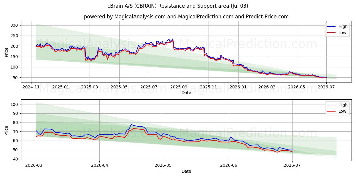  cBrain A/S (CBRAIN) Support and Resistance area (02 Jul) 