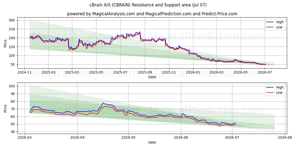  cBrain A/S (CBRAIN) Support and Resistance area (06 Jul) 
