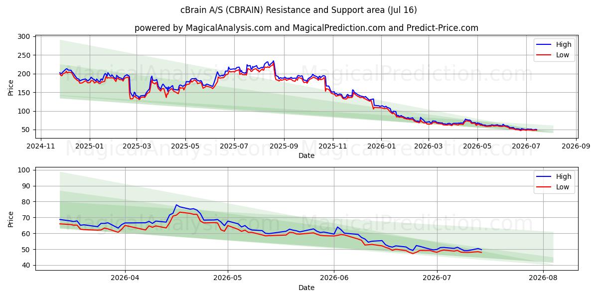  cBrain A/S (CBRAIN) Support and Resistance area (15 Jul) 
